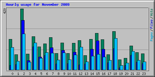 Hourly usage for November 2009