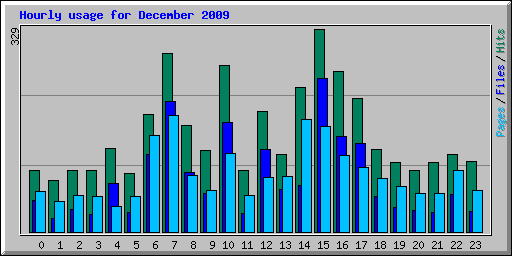 Hourly usage for December 2009