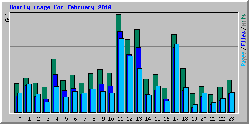 Hourly usage for February 2010
