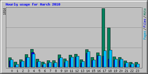 Hourly usage for March 2010