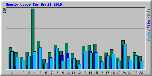 Hourly usage for April 2010