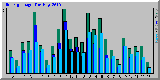 Hourly usage for May 2010