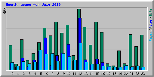Hourly usage for July 2010
