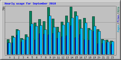 Hourly usage for September 2010