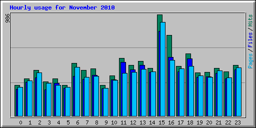 Hourly usage for November 2010