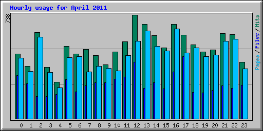 Hourly usage for April 2011