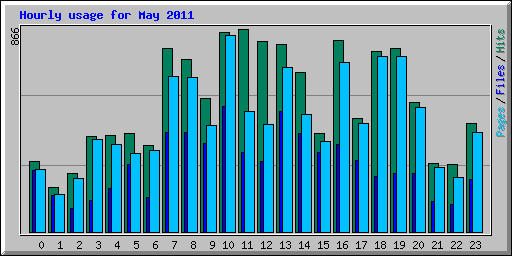 Hourly usage for May 2011