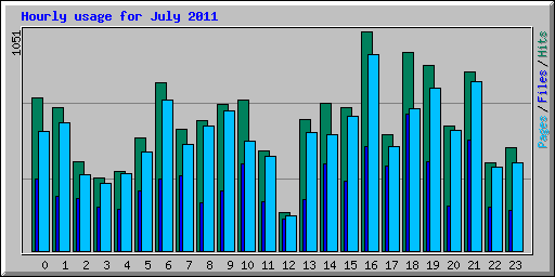 Hourly usage for July 2011