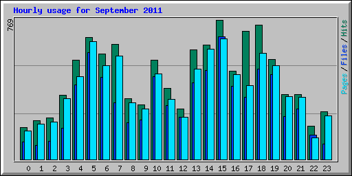 Hourly usage for September 2011