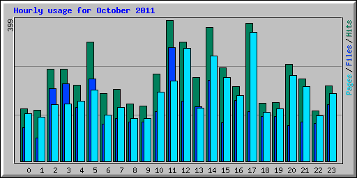 Hourly usage for October 2011