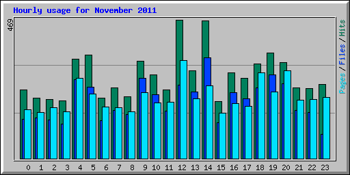 Hourly usage for November 2011