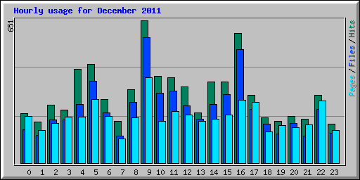 Hourly usage for December 2011