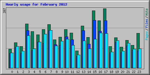 Hourly usage for February 2012