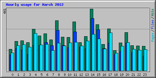 Hourly usage for March 2012