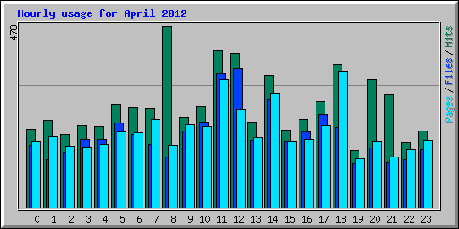 Hourly usage for April 2012