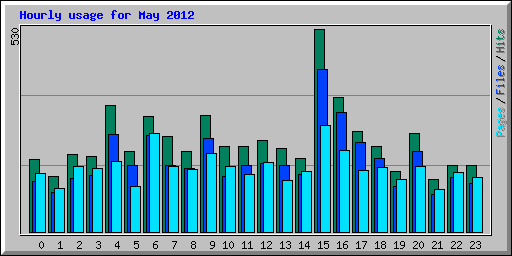 Hourly usage for May 2012