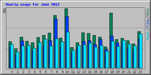 Hourly usage for June 2012