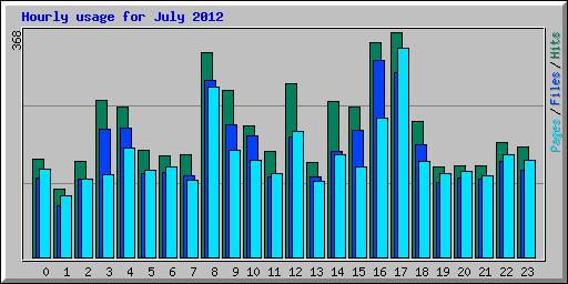 Hourly usage for July 2012