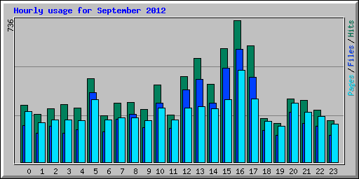 Hourly usage for September 2012