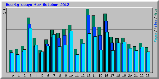 Hourly usage for October 2012