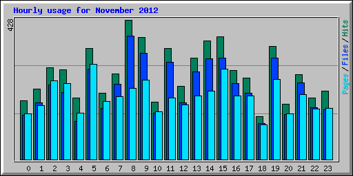 Hourly usage for November 2012