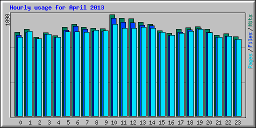 Hourly usage for April 2013