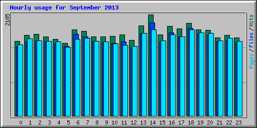 Hourly usage for September 2013