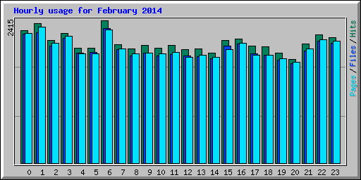 Hourly usage for February 2014