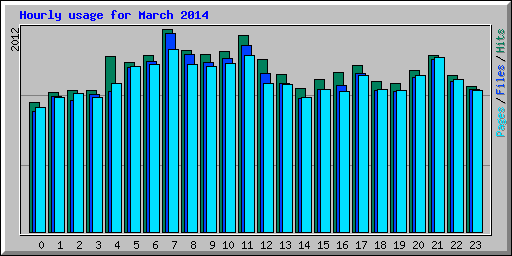 Hourly usage for March 2014