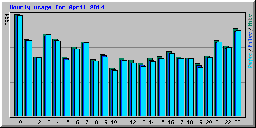 Hourly usage for April 2014