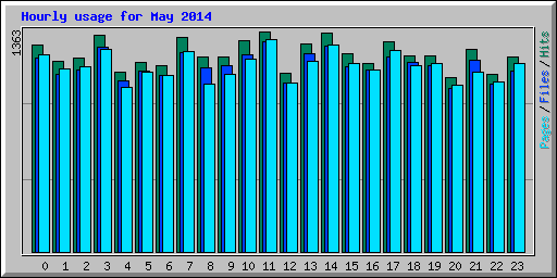 Hourly usage for May 2014