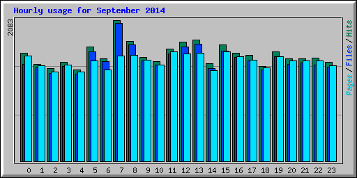 Hourly usage for September 2014