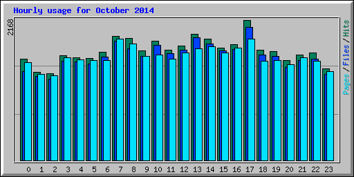 Hourly usage for October 2014