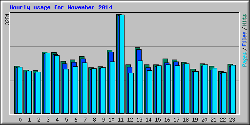 Hourly usage for November 2014