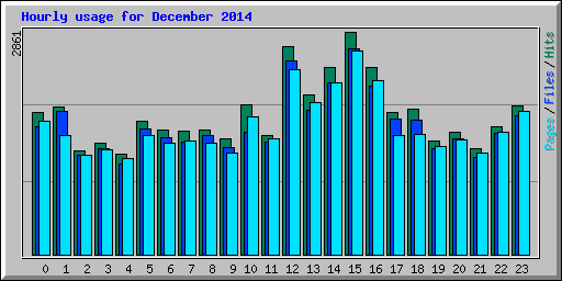 Hourly usage for December 2014