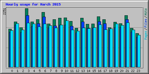 Hourly usage for March 2015