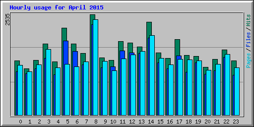 Hourly usage for April 2015