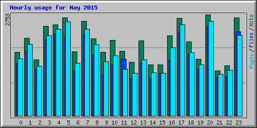Hourly usage for May 2015