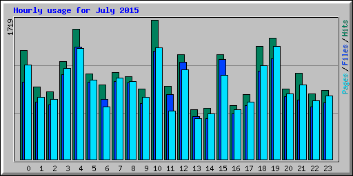 Hourly usage for July 2015