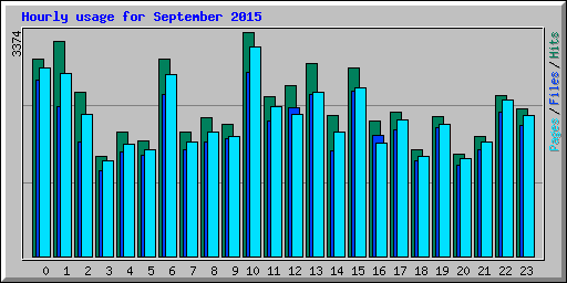 Hourly usage for September 2015