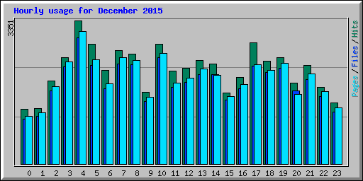 Hourly usage for December 2015