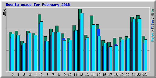 Hourly usage for February 2016