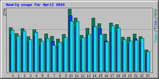 Hourly usage for April 2016