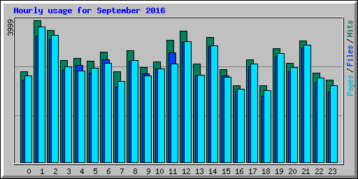 Hourly usage for September 2016