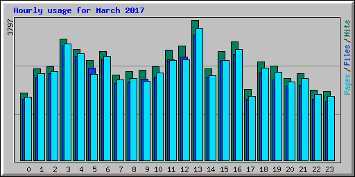 Hourly usage for March 2017