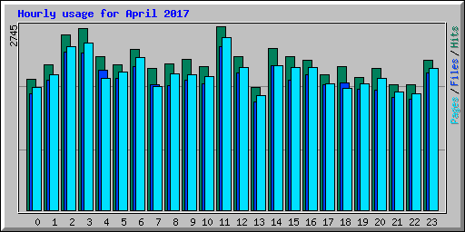 Hourly usage for April 2017