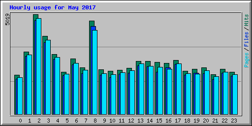 Hourly usage for May 2017