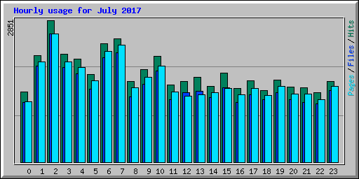 Hourly usage for July 2017