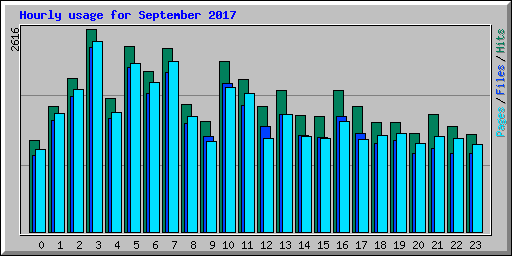 Hourly usage for September 2017