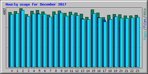 Hourly usage for December 2017